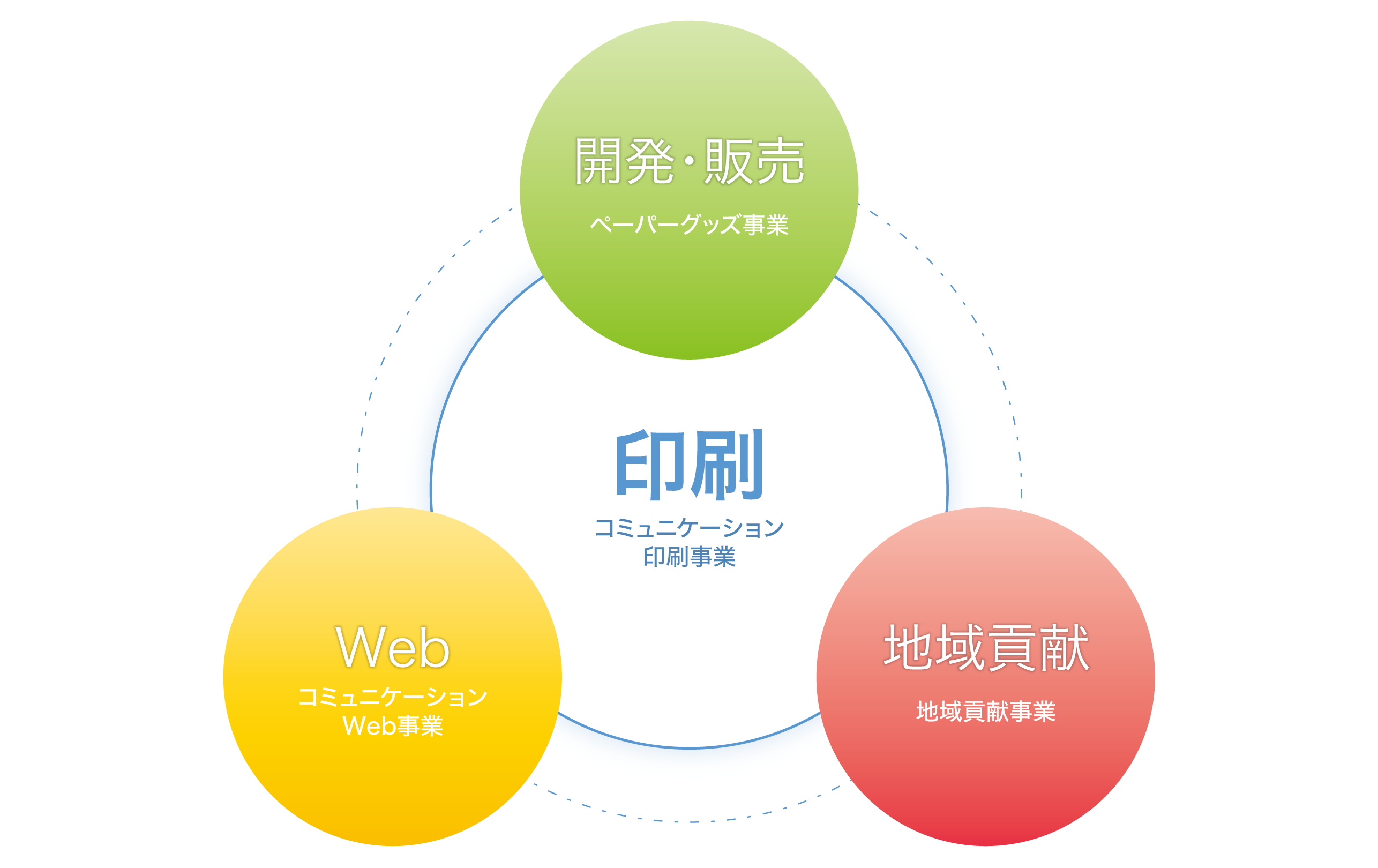 すがの印刷は印刷を核にweb事業、開発・販売（ペーパーグッズ事業）、地域貢献事業を行っています。